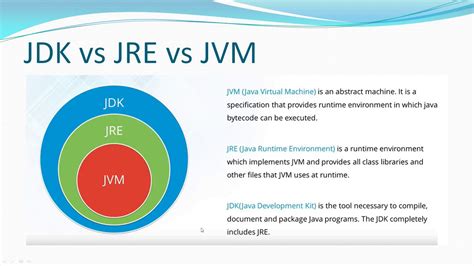 JVM vs JRE vs JDK .